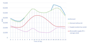 The Growing Demand for Air Conditioning